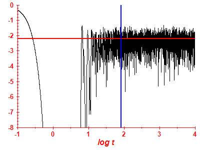 Survival probability log